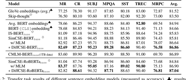 Figure 3 for DiffCSE: Difference-based Contrastive Learning for Sentence Embeddings