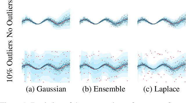 Figure 1 for Maximum Likelihood Uncertainty Estimation: Robustness to Outliers