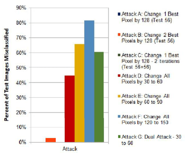 Figure 4 for Adversarial Attacks on Convolutional Neural Networks in Facial Recognition Domain