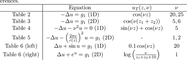 Figure 2 for On the approximation of the solution of partial differential equations by artificial neural networks trained by a multilevel Levenberg-Marquardt method