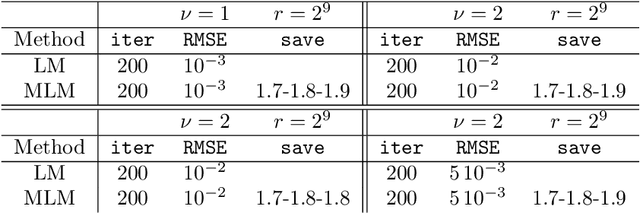 Figure 4 for On the approximation of the solution of partial differential equations by artificial neural networks trained by a multilevel Levenberg-Marquardt method