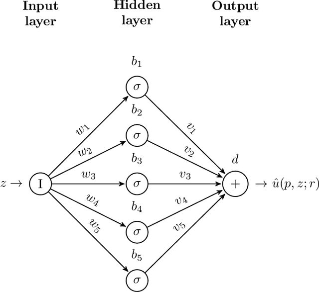 Figure 1 for On the approximation of the solution of partial differential equations by artificial neural networks trained by a multilevel Levenberg-Marquardt method