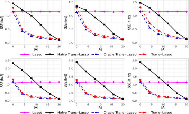 Figure 1 for Transfer Learning for High-dimensional Linear Regression: Prediction, Estimation, and Minimax Optimality