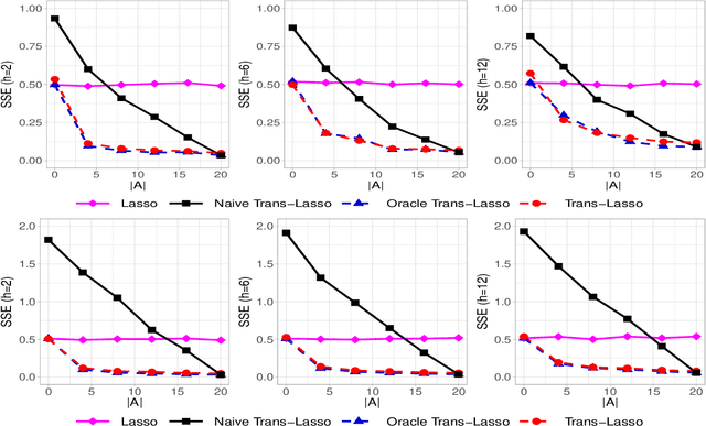 Figure 3 for Transfer Learning for High-dimensional Linear Regression: Prediction, Estimation, and Minimax Optimality