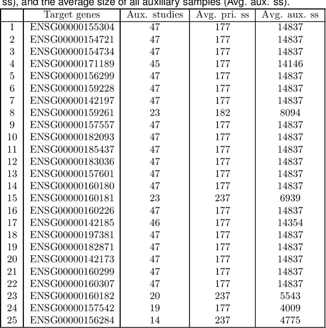 Figure 4 for Transfer Learning for High-dimensional Linear Regression: Prediction, Estimation, and Minimax Optimality