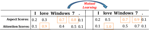 Figure 3 for A Hierarchical Interactive Network for Joint Span-based Aspect-Sentiment Analysis