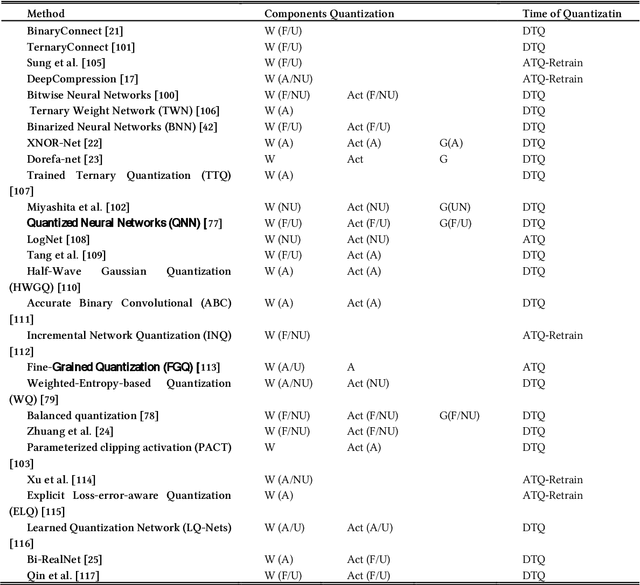 Figure 4 for A Comprehensive Survey on Model Quantization for Deep Neural Networks