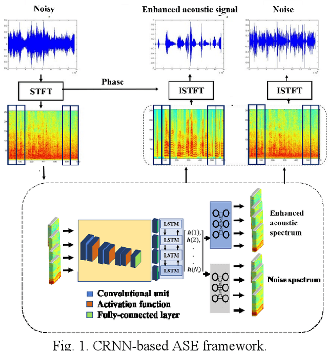 Figure 1 for A Novel Temporal Attentive-Pooling based Convolutional Recurrent Architecture for Acoustic Signal Enhancement