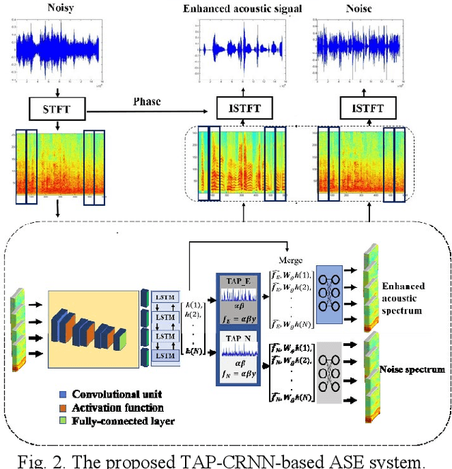 Figure 2 for A Novel Temporal Attentive-Pooling based Convolutional Recurrent Architecture for Acoustic Signal Enhancement
