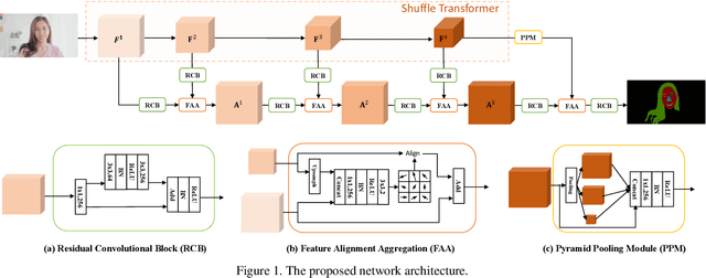 Figure 1 for Shuffle Transformer with Feature Alignment for Video Face Parsing