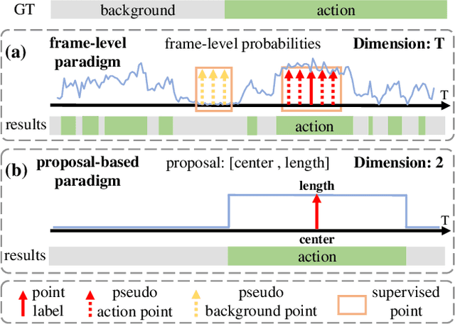 Figure 1 for Point-Level Temporal Action Localization: Bridging Fully-supervised Proposals to Weakly-supervised Losses
