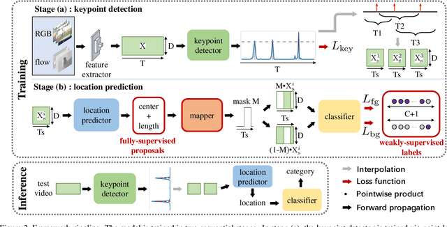 Figure 3 for Point-Level Temporal Action Localization: Bridging Fully-supervised Proposals to Weakly-supervised Losses