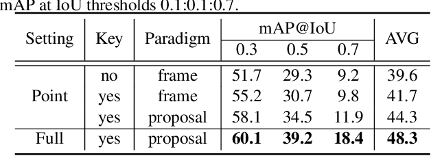 Figure 2 for Point-Level Temporal Action Localization: Bridging Fully-supervised Proposals to Weakly-supervised Losses