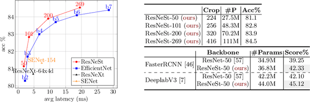 Figure 1 for ResNeSt: Split-Attention Networks