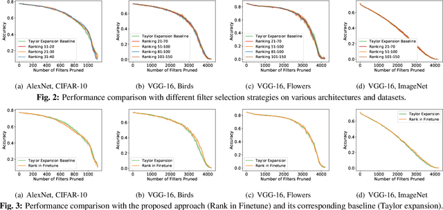 Figure 3 for Speeding up convolutional networks pruning with coarse ranking