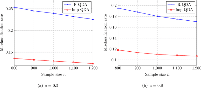 Figure 2 for High-Dimensional Quadratic Discriminant Analysis under Spiked Covariance Model