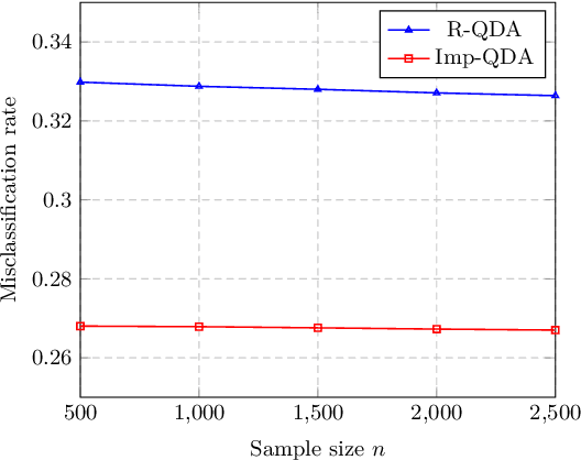 Figure 3 for High-Dimensional Quadratic Discriminant Analysis under Spiked Covariance Model