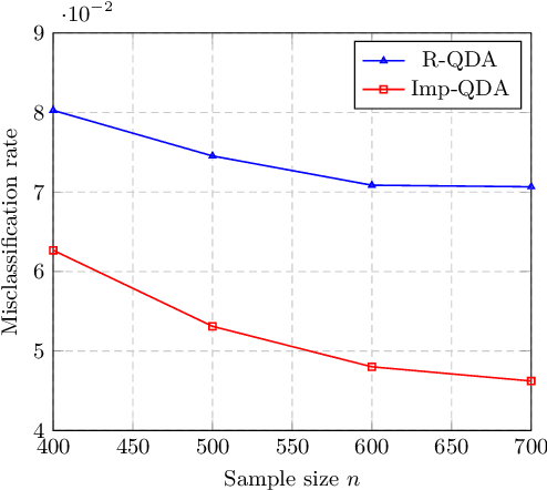 Figure 4 for High-Dimensional Quadratic Discriminant Analysis under Spiked Covariance Model