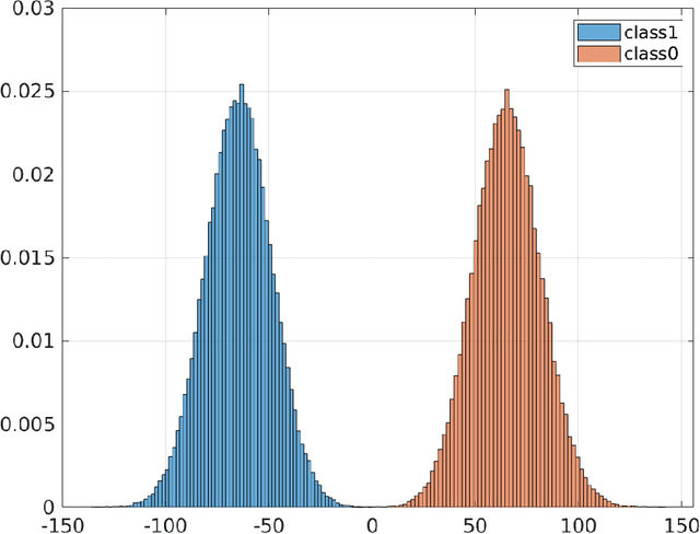 Figure 1 for High-Dimensional Quadratic Discriminant Analysis under Spiked Covariance Model
