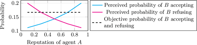 Figure 4 for Reputation-driven Decision-making in Networks of Stochastic Agents