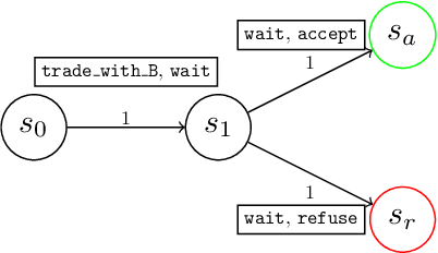 Figure 2 for Reputation-driven Decision-making in Networks of Stochastic Agents