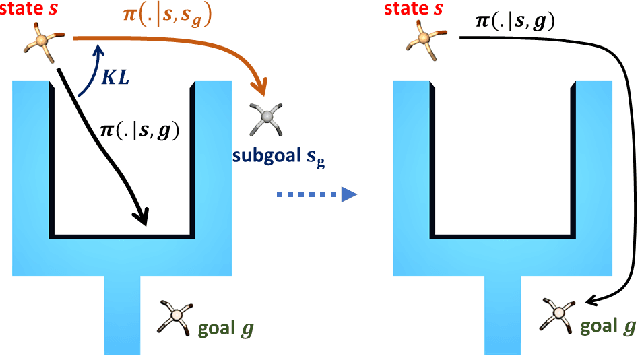 Figure 1 for Goal-Conditioned Reinforcement Learning with Imagined Subgoals