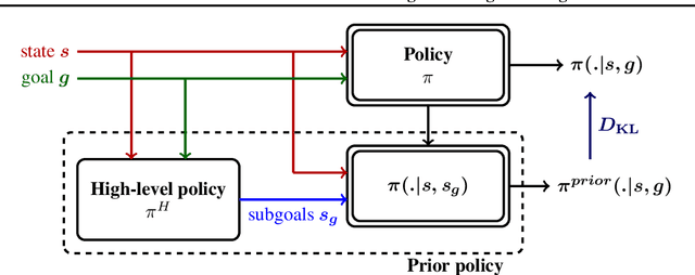 Figure 3 for Goal-Conditioned Reinforcement Learning with Imagined Subgoals