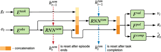 Figure 1 for Continual and Multi-task Reinforcement Learning With Shared Episodic Memory