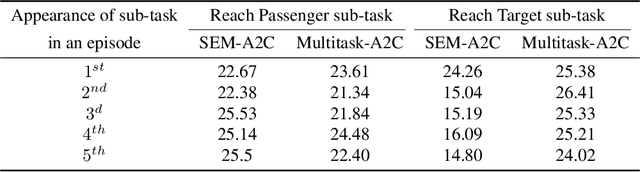 Figure 2 for Continual and Multi-task Reinforcement Learning With Shared Episodic Memory