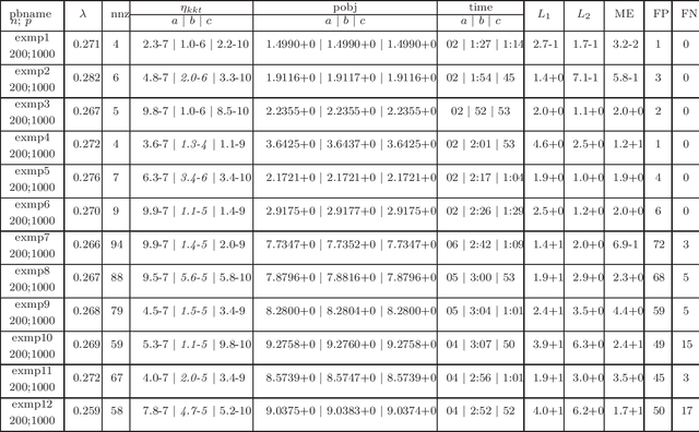 Figure 1 for A proximal-proximal majorization-minimization algorithm for nonconvex tuning-free robust regression problems