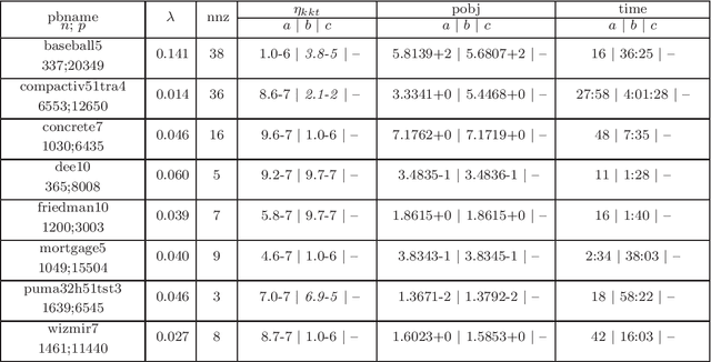 Figure 3 for A proximal-proximal majorization-minimization algorithm for nonconvex tuning-free robust regression problems