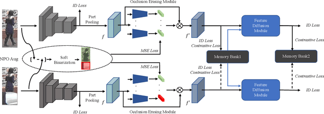 Figure 2 for Feature Erasing and Diffusion Network for Occluded Person Re-Identification