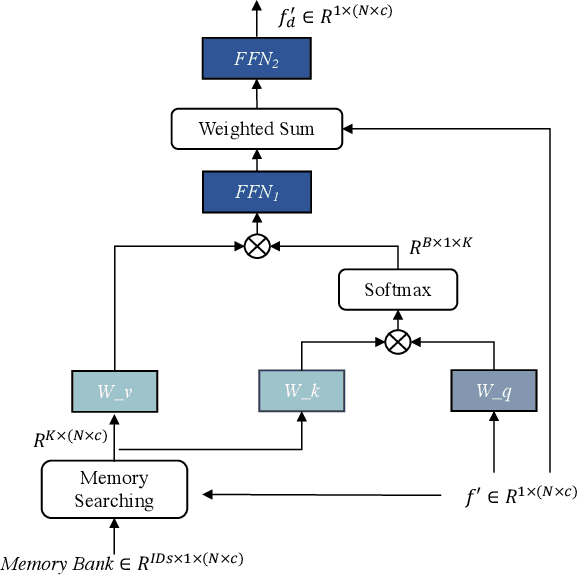 Figure 4 for Feature Erasing and Diffusion Network for Occluded Person Re-Identification