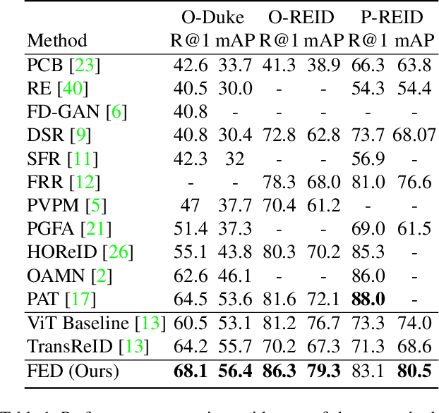 Figure 1 for Feature Erasing and Diffusion Network for Occluded Person Re-Identification