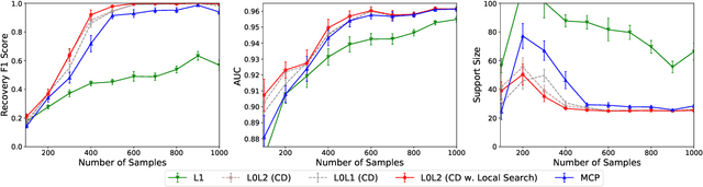 Figure 3 for Learning Sparse Classifiers: Continuous and Mixed Integer Optimization Perspectives