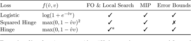 Figure 1 for Learning Sparse Classifiers: Continuous and Mixed Integer Optimization Perspectives