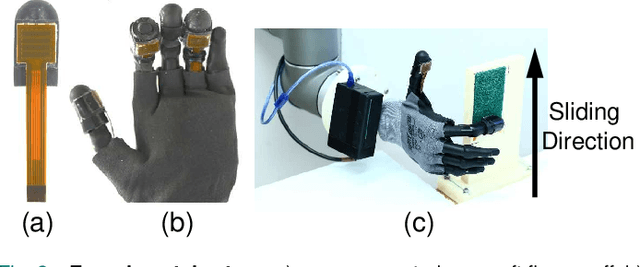 Figure 2 for Spatio-temporal encoding improves neuromorphic tactile texture classification