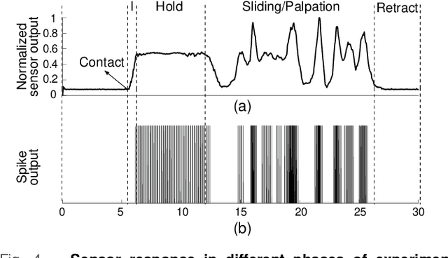 Figure 4 for Spatio-temporal encoding improves neuromorphic tactile texture classification