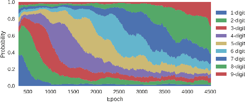 Figure 3 for Teacher-Student Curriculum Learning