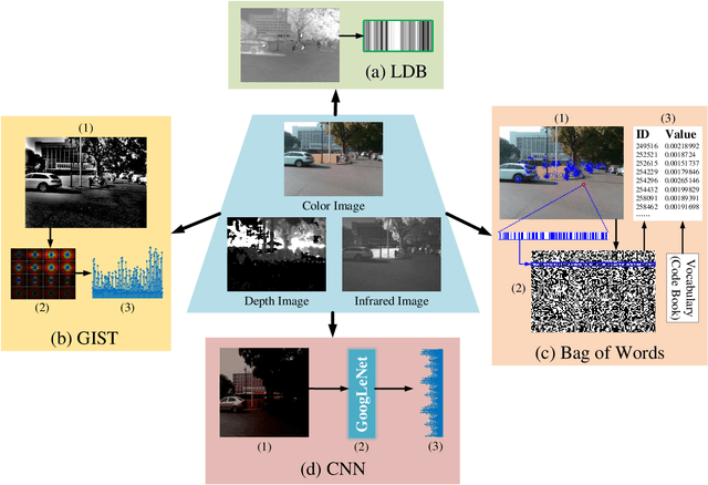 Figure 3 for OpenMPR: Recognize Places Using Multimodal Data for People with Visual Impairments