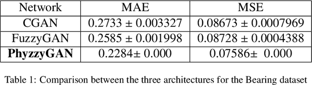 Figure 2 for Physics-Infused Fuzzy Generative Adversarial Network for Robust Failure Prognosis