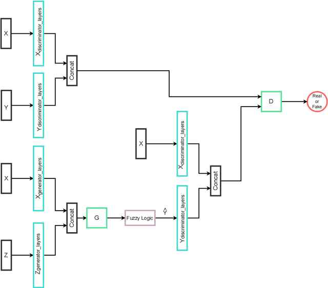 Figure 1 for Physics-Infused Fuzzy Generative Adversarial Network for Robust Failure Prognosis