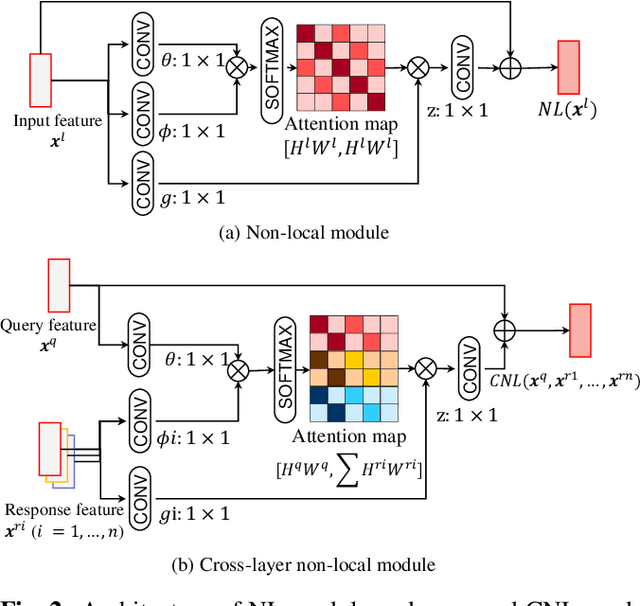 Figure 2 for Associating Multi-Scale Receptive Fields for Fine-grained Recognition