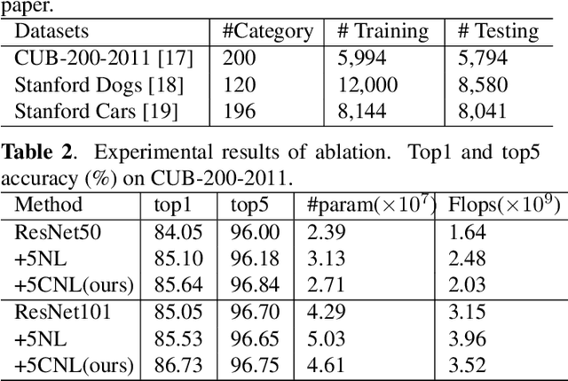 Figure 3 for Associating Multi-Scale Receptive Fields for Fine-grained Recognition