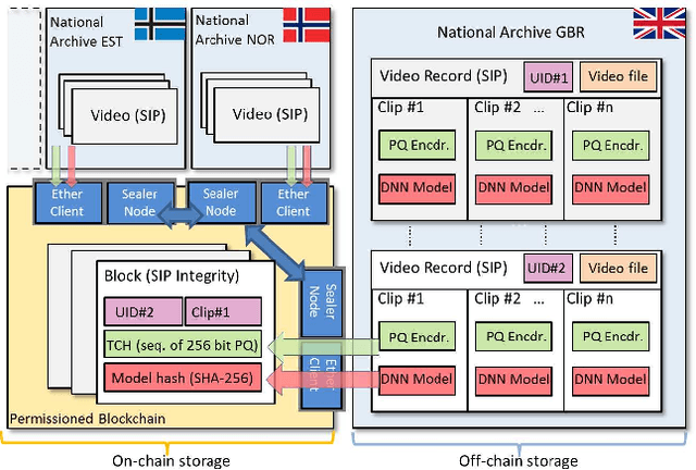 Figure 1 for ARCHANGEL: Tamper-proofing Video Archives using Temporal Content Hashes on the Blockchain