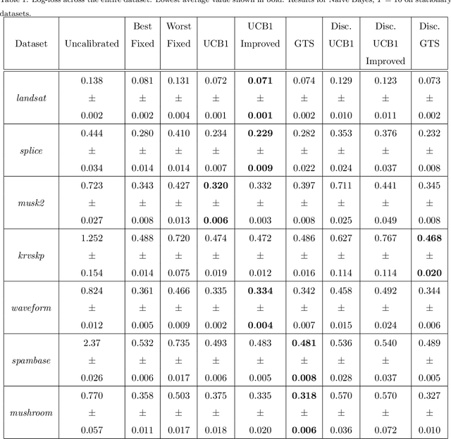 Figure 2 for Better Boosting with Bandits for Online Learning