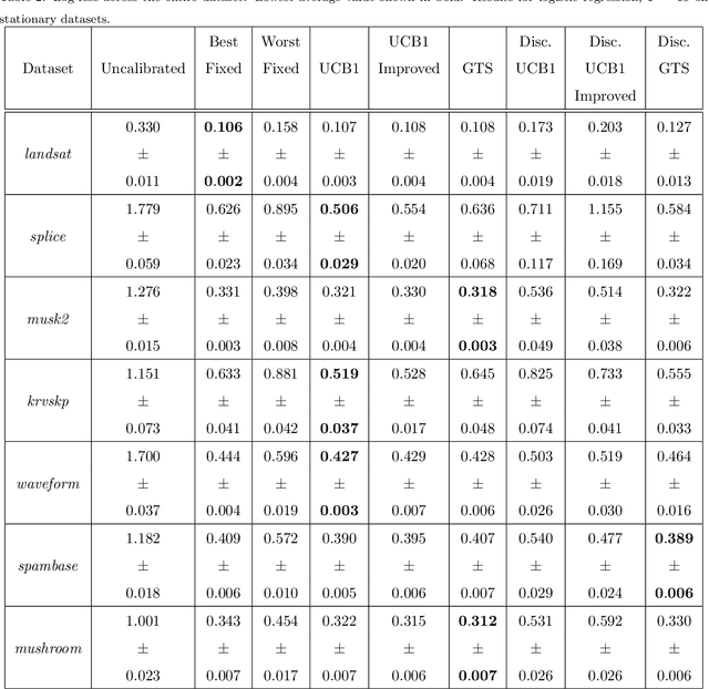 Figure 4 for Better Boosting with Bandits for Online Learning