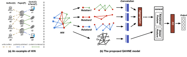 Figure 1 for GAHNE: Graph-Aggregated Heterogeneous Network Embedding