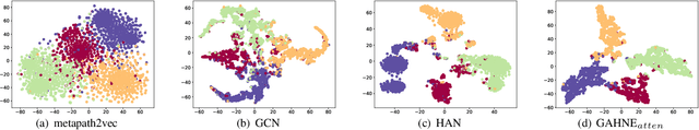 Figure 2 for GAHNE: Graph-Aggregated Heterogeneous Network Embedding