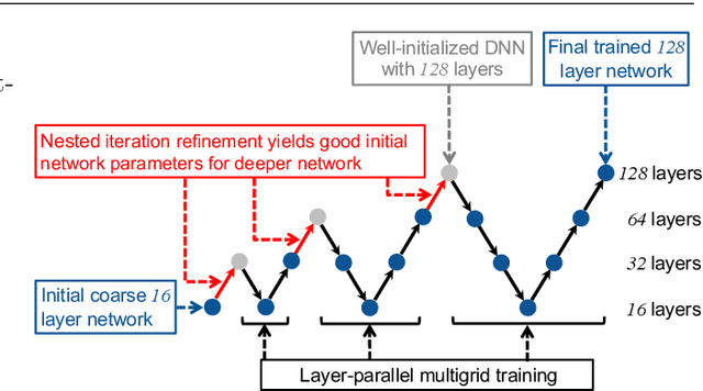 Figure 2 for Multilevel Initialization for Layer-Parallel Deep Neural Network Training